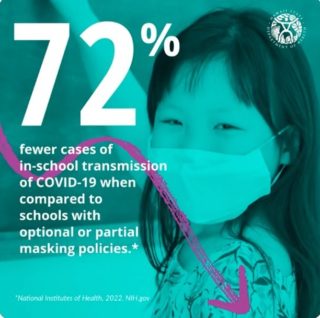 Schools with mandatory masking during the Delta surge had approximately 72% fewer cases of in-school transmission of COVID-19 when compared to schools with optional or partial masking policies, according to a study funded by the @nihgov gov.

#OurBestShotHawaii
#Hawaii
#HiGotVaccinated
#HawaiiHealth
#StaySafeHI
#HawaiiCovid19